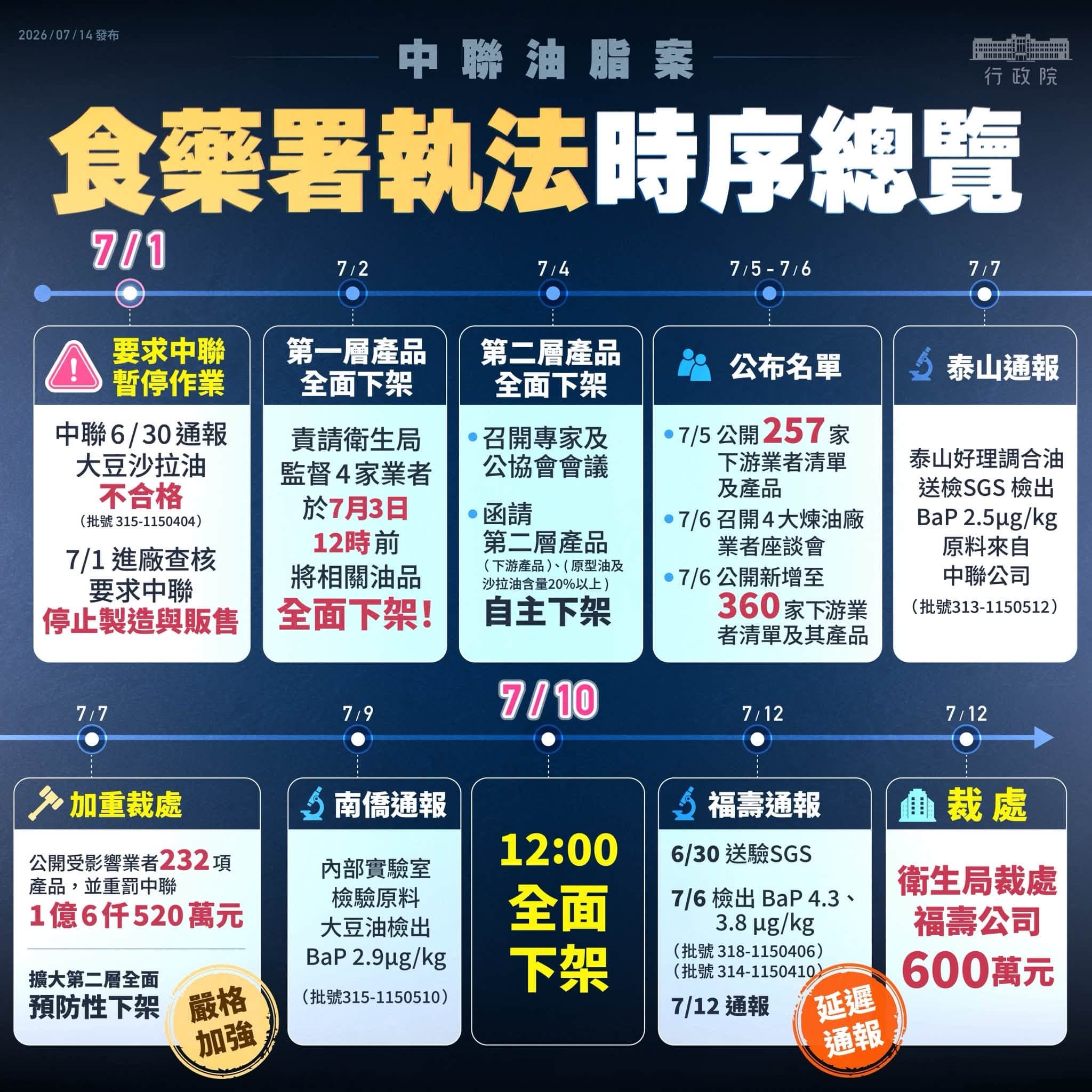 行政院還原食藥署執法時序。(翻攝自行政院發言人臉書)