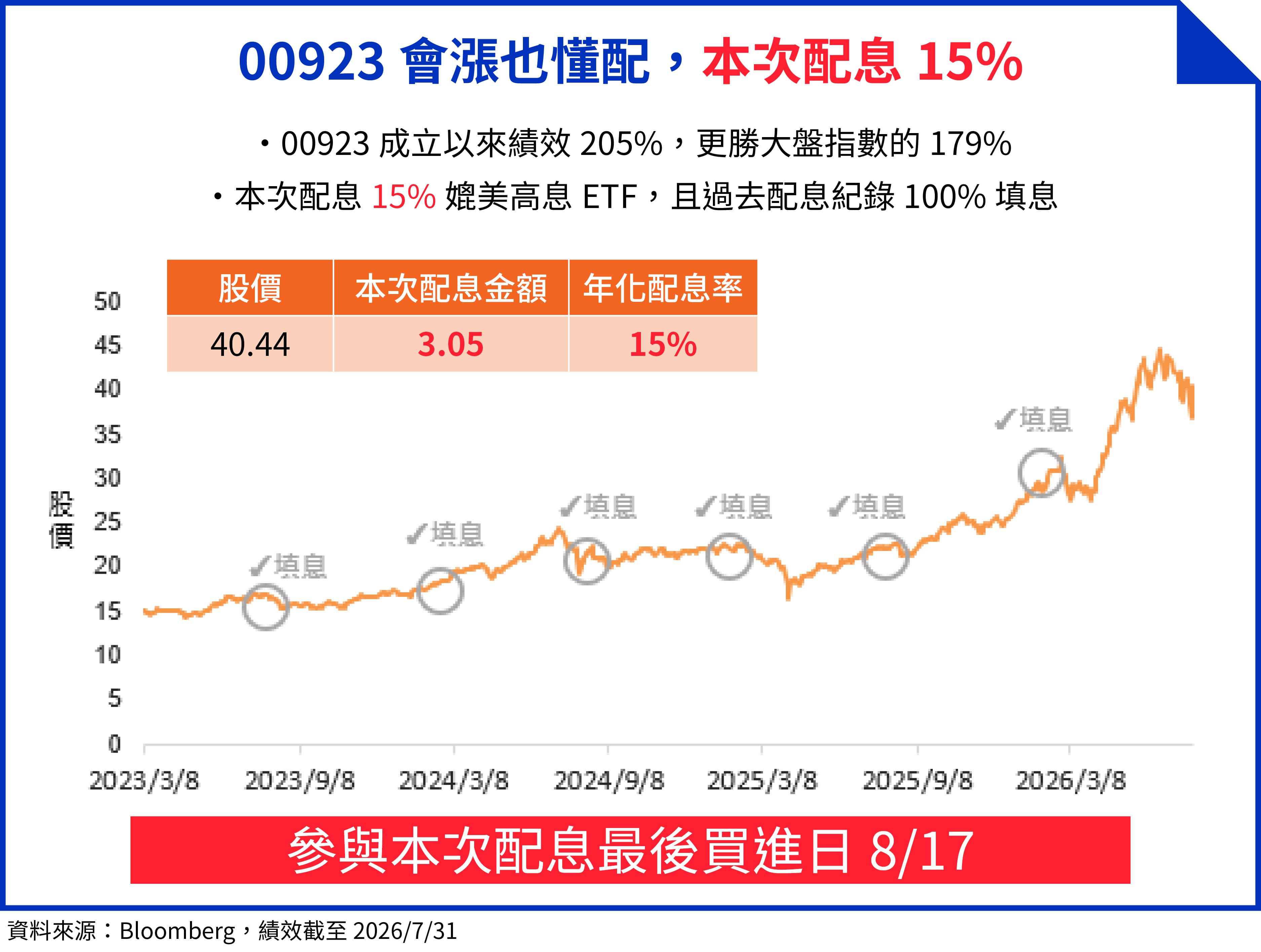 00923成立以來總報酬205%，更勝大盤指數的179%。 （資料來源：CMoney、公開資訊觀測站；資料日期：2026/07/31。本圖表由 AI生成）
