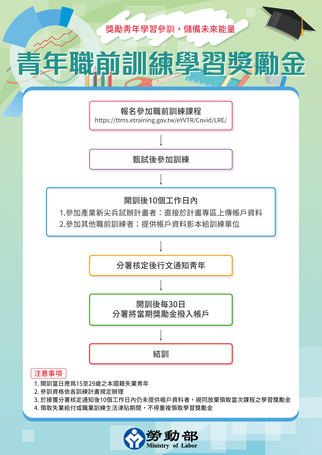 為減輕待業青年進修期間的經濟負擔。勞動部推出「青年職前訓練學習獎勵金」政策。（翻攝自勞動部官網）