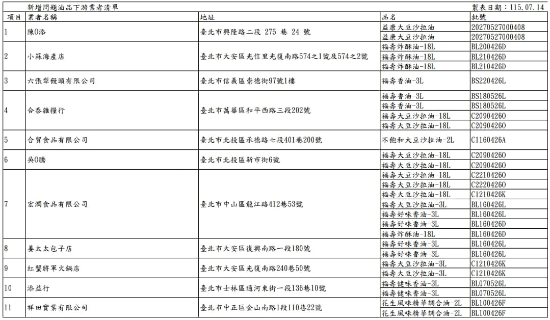 台北市衛生局公布新增17家受影響下游業者，已要求下架。（台北市衛生局提供）