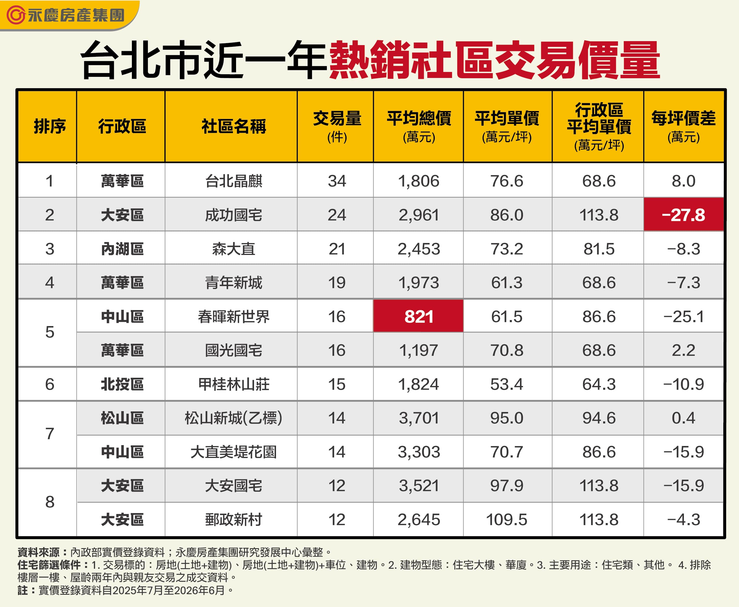 台北市近一年熱銷社區交易價量。（永慶房產集團製表）