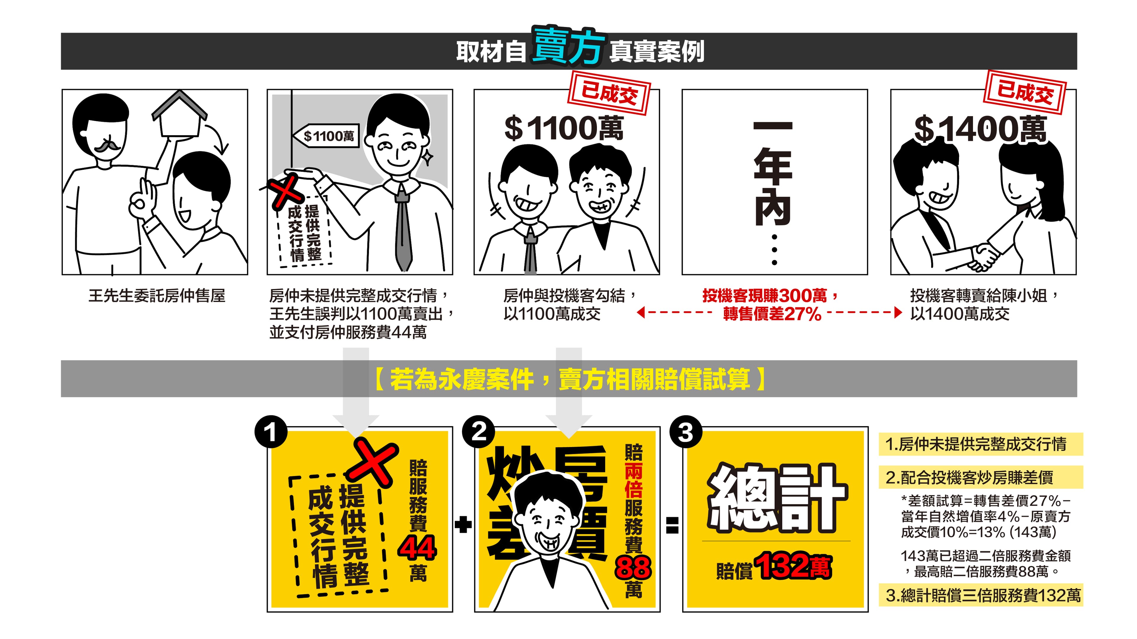投機客轉手現賺300萬!轉售差價高達27%,令人瞠目結舌。