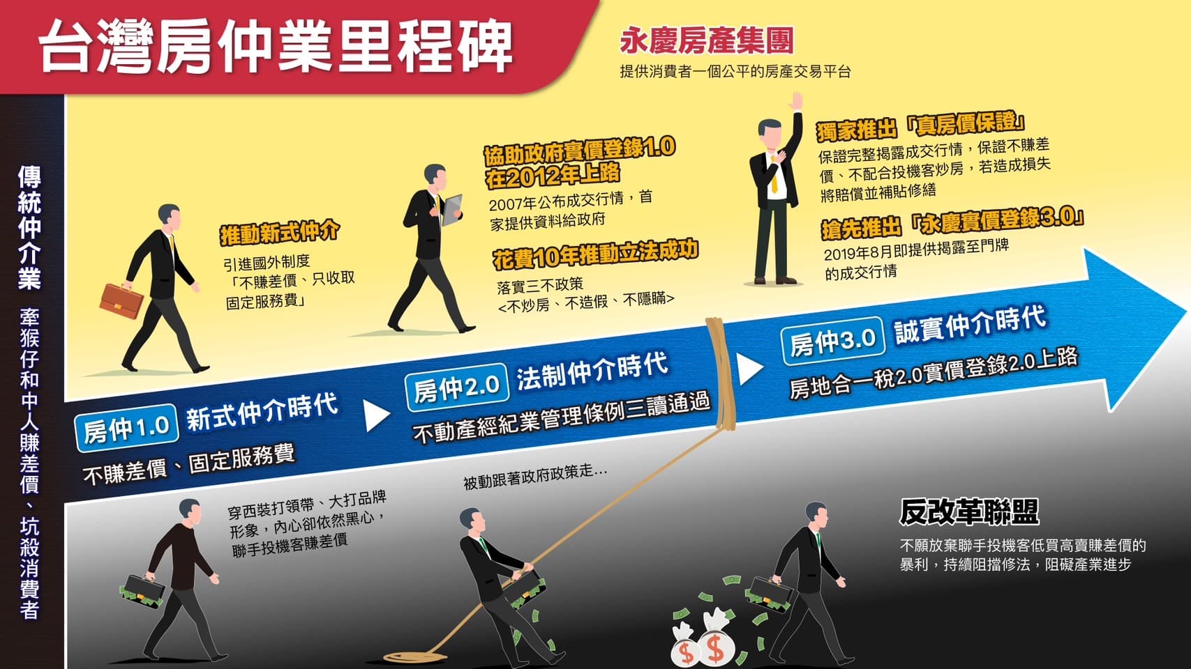 永慶房屋呼籲：台灣房仲業演進至今，不應再有消費者遭投機客低買高賣、賺差價暴利的事件。