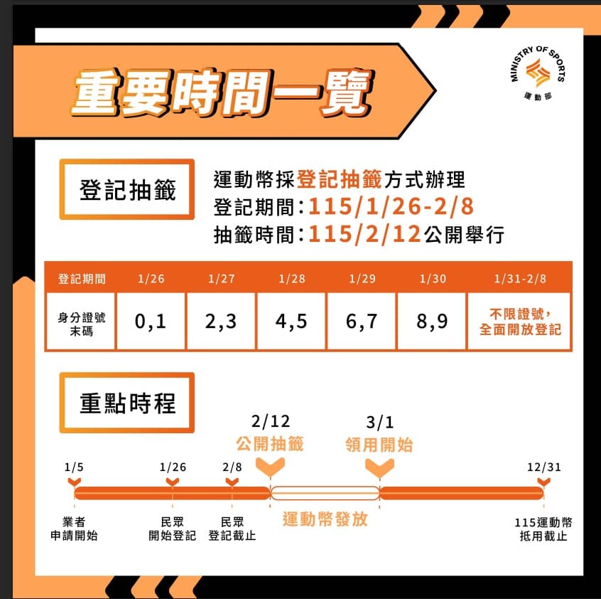 運動部明年將推出「運動幣」，每份面額500元，預計發放60萬份，採登記抽籤方式辦理。（運動部提供）