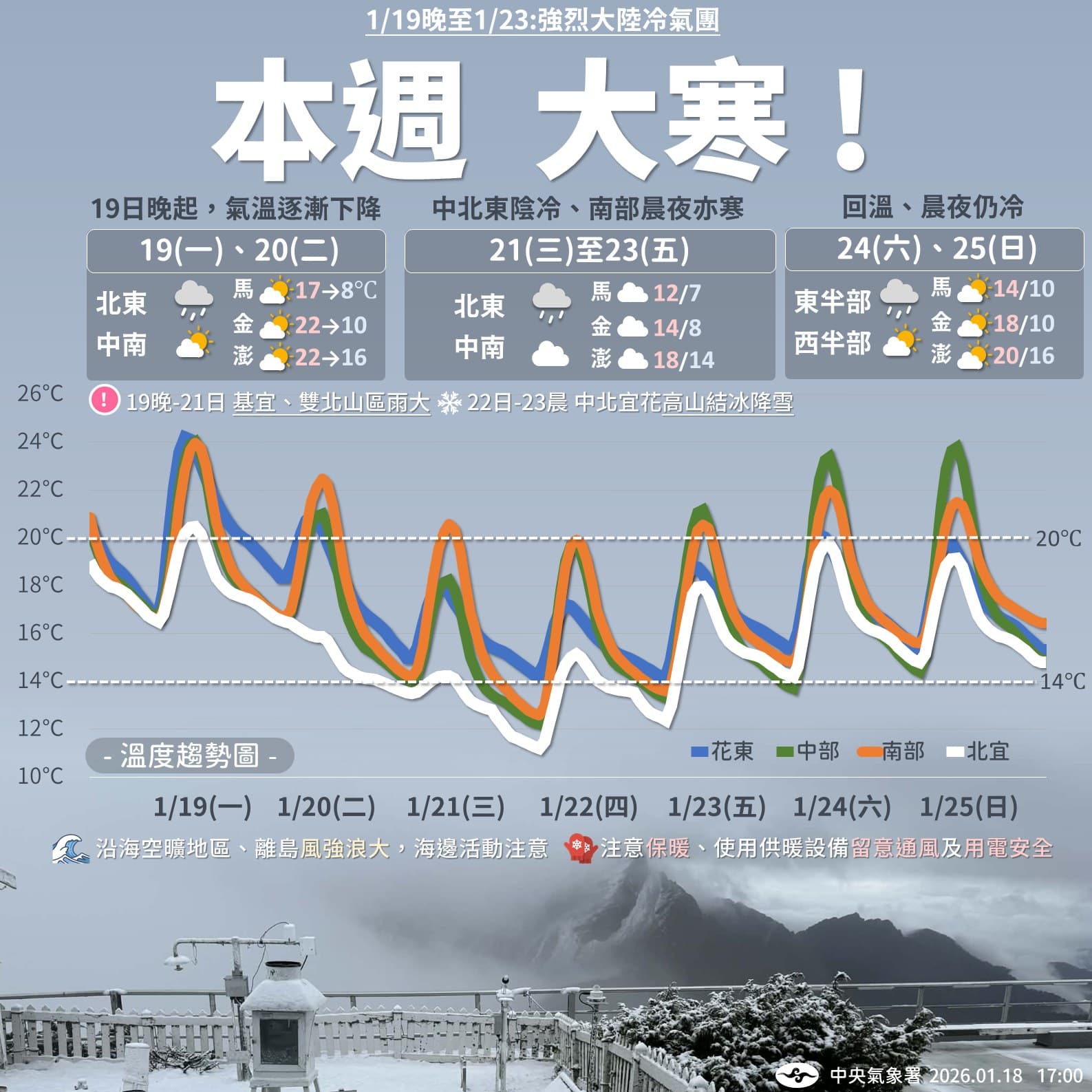 本週低溫最明顯時段為21日至23日。(中央氣象署提供)