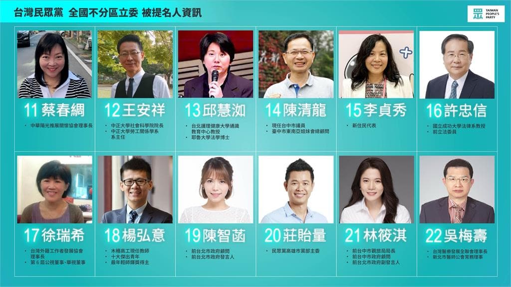 陳智菡排名第19名，由於徐瑞希已退黨，本屆幾乎確定可遞補立委。（翻攝自民眾黨）