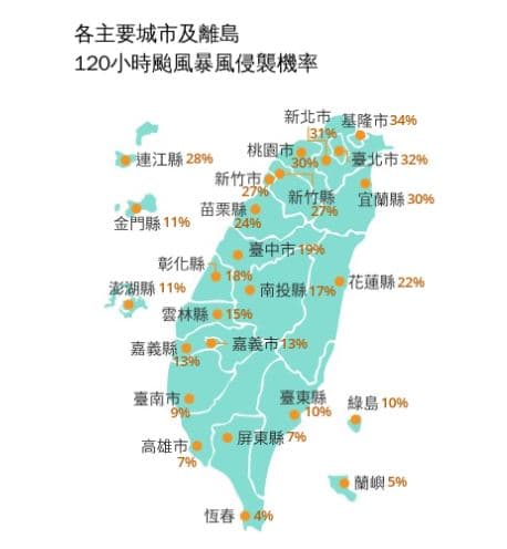 氣象署最新發布的「120小時颱風暴風侵襲機率」，北部與東北部首當其衝，共有5個縣市侵襲率突破3成。（氣象署提供）