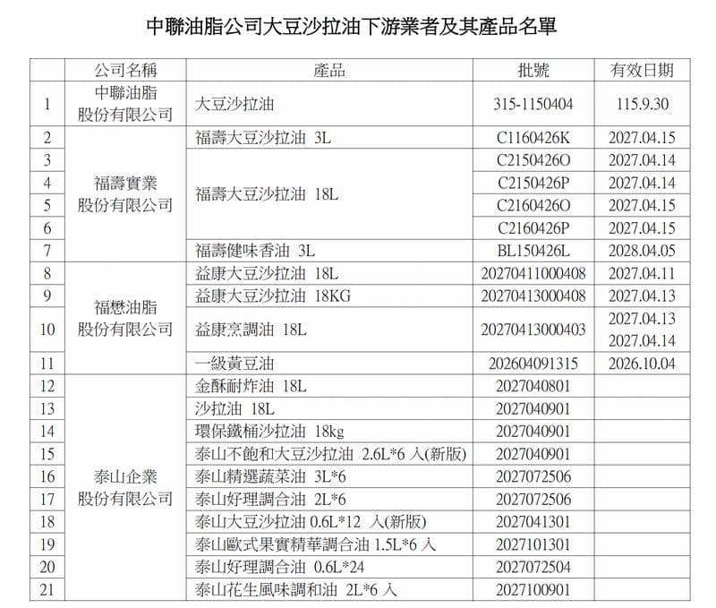 受影響的21項問題油品緊急下架回收。（台中食安處提供）