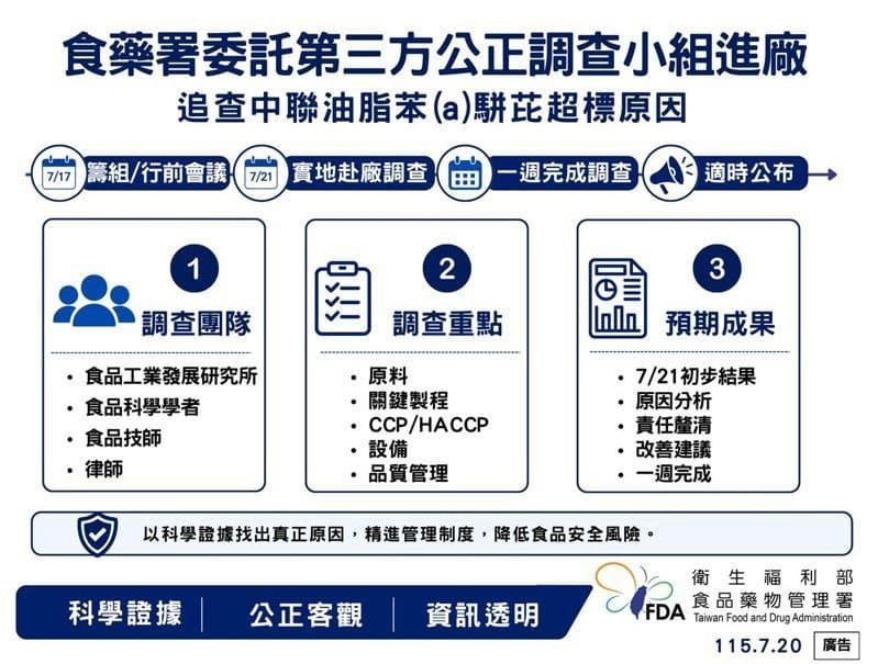 食藥署已委託食品工業發展研究所成立「中聯油脂事件獨立調查小組」，成員包括食品科學、食品技師及法律等領域專家，將於7月21日進廠調查。（食藥署提供）