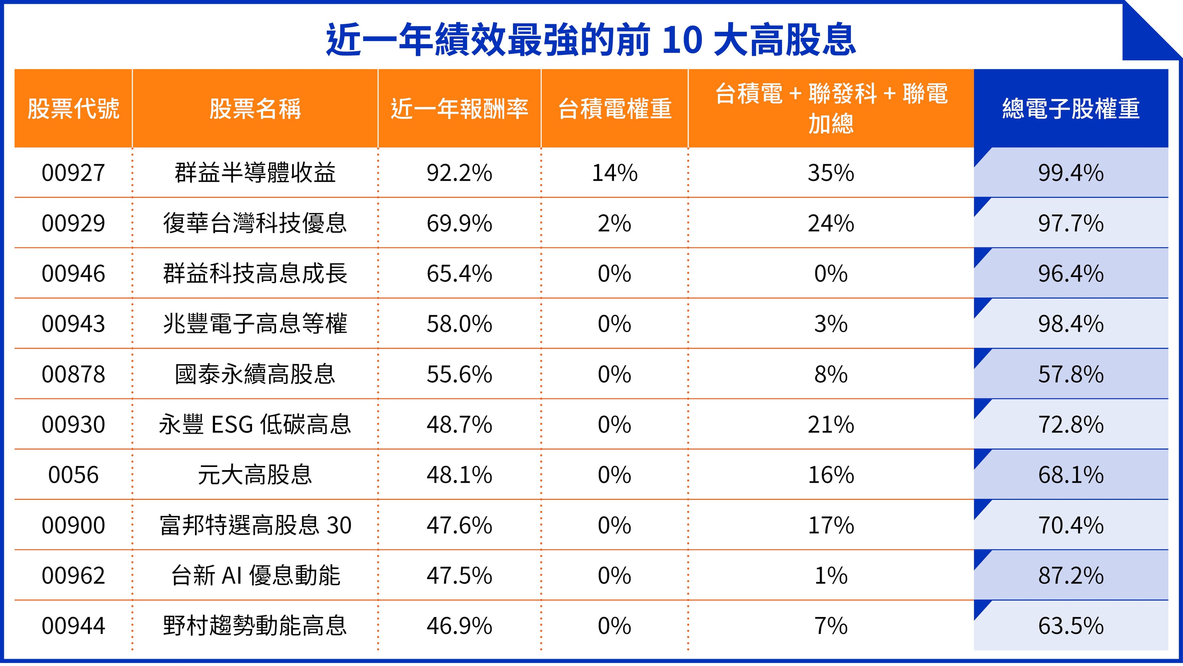 觀察近一年各大股息績效表現，電子股配置比重較高的高股息ETF普遍呈現較佳報酬，反映AI與半導體族群對整體績效的帶動成效良好。（資料來源參照各大投信官網；截至20260608／鏡週刊製表）