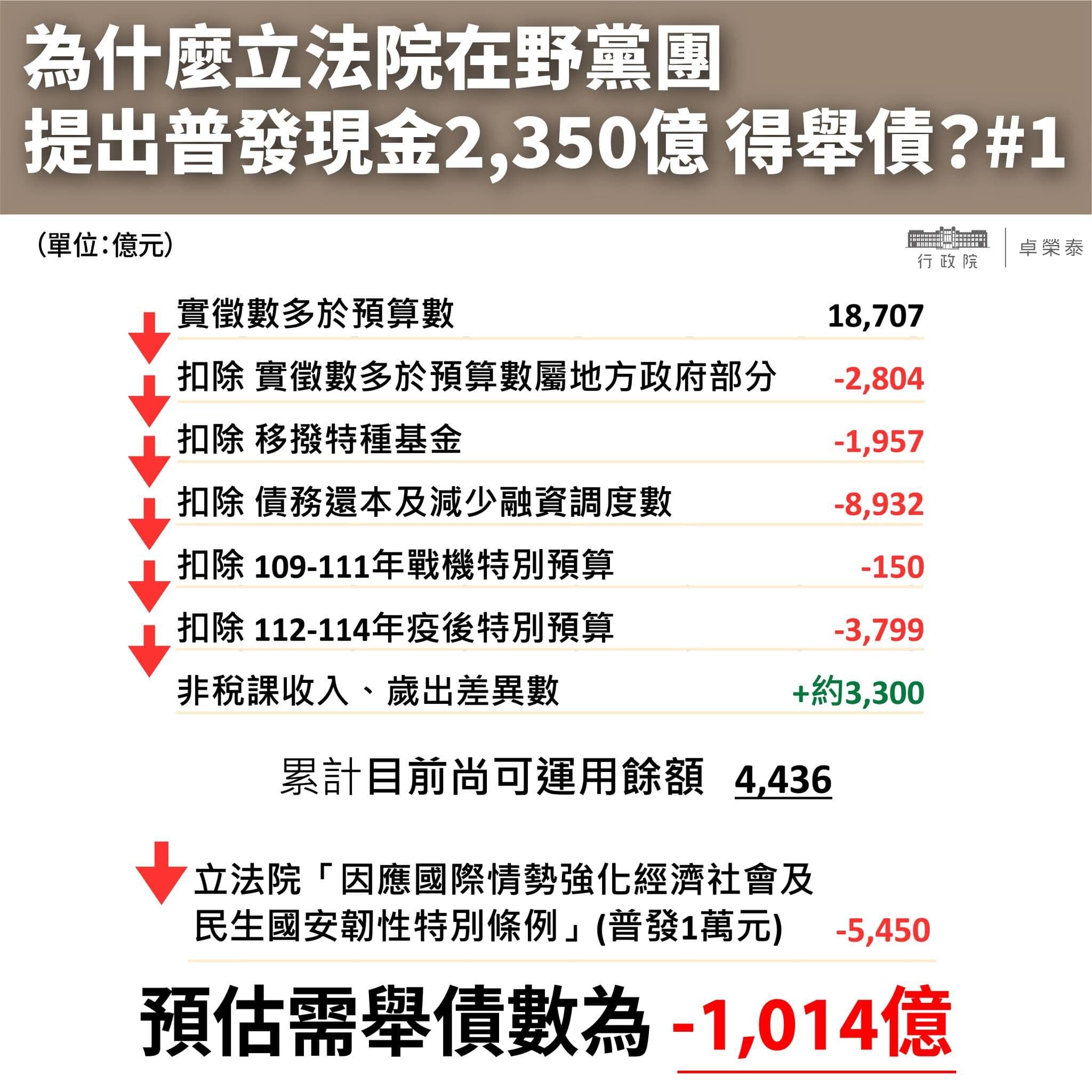 卓榮泰近日發出圖文說明為何普發現金需要舉債。(翻攝自卓榮泰臉書)