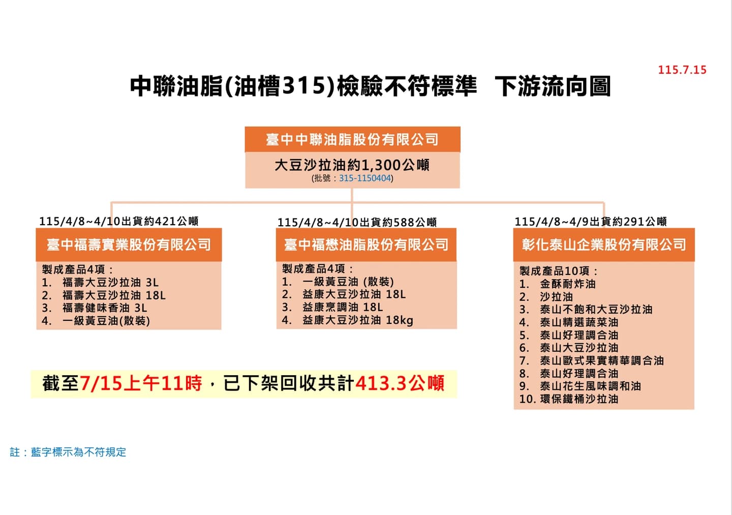 中聯油脂（油槽315）檢驗不符標準，下游流向圖。（疾管署提供）