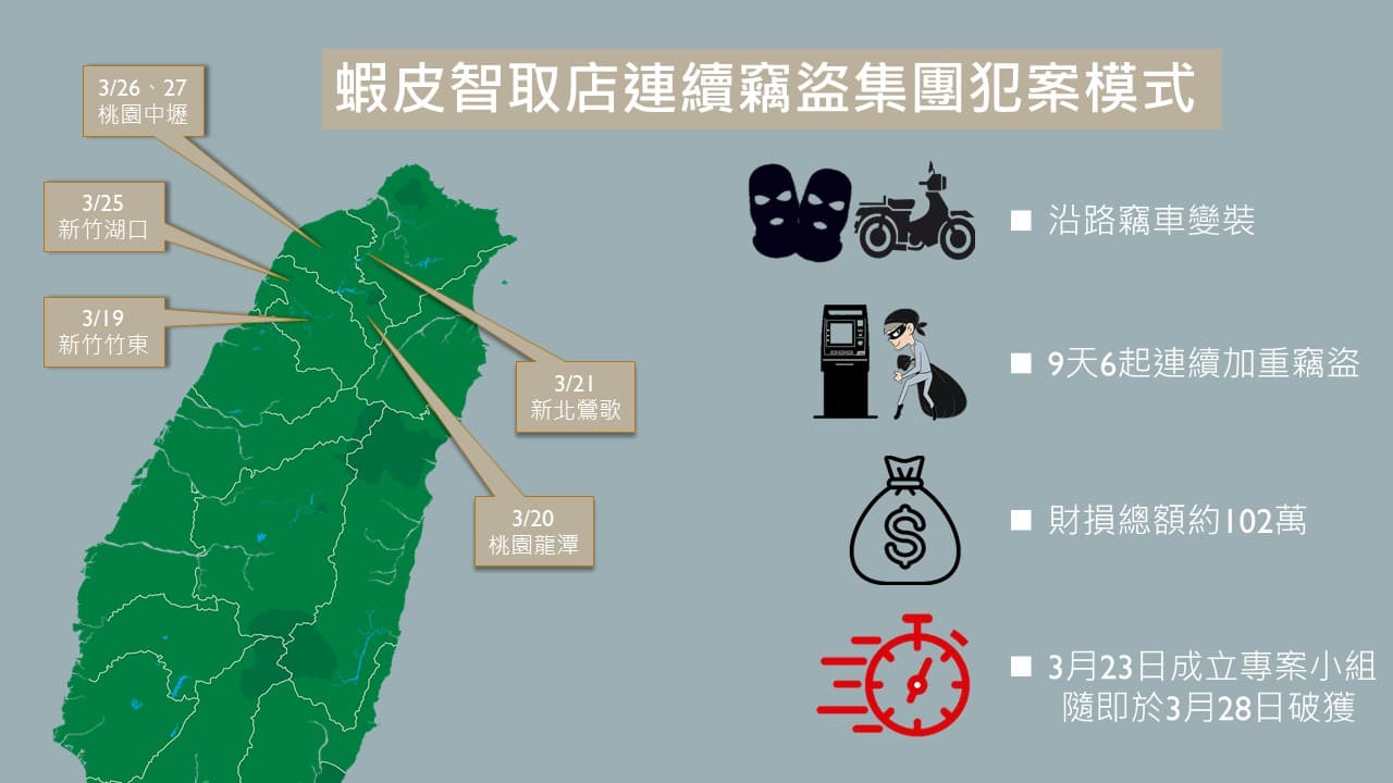 蝦皮智取店遭嫌犯鎖定行竊,9天連續發生6起。(刑事局提供)