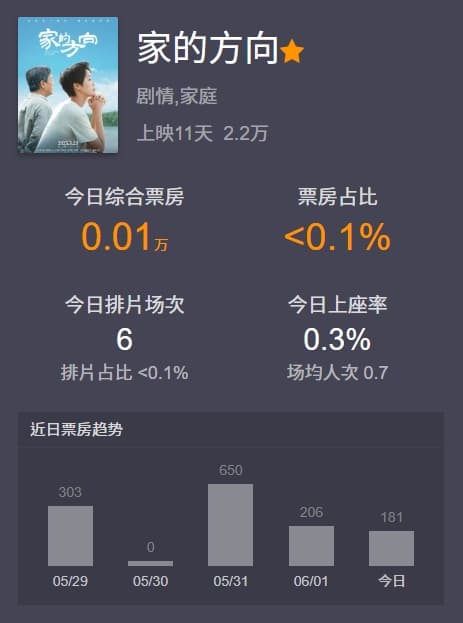 《家的方向》票房慘澹。（翻攝自貓眼網站）