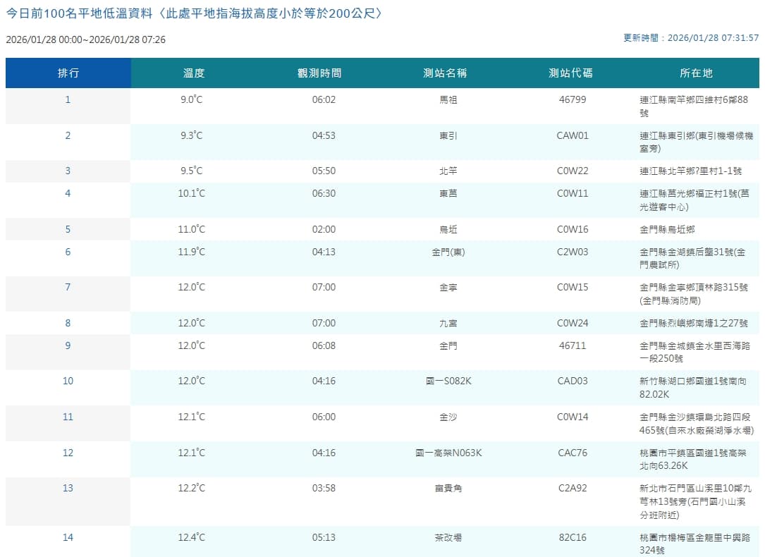 全台各地平地低溫。（翻攝自中央氣象署官網）