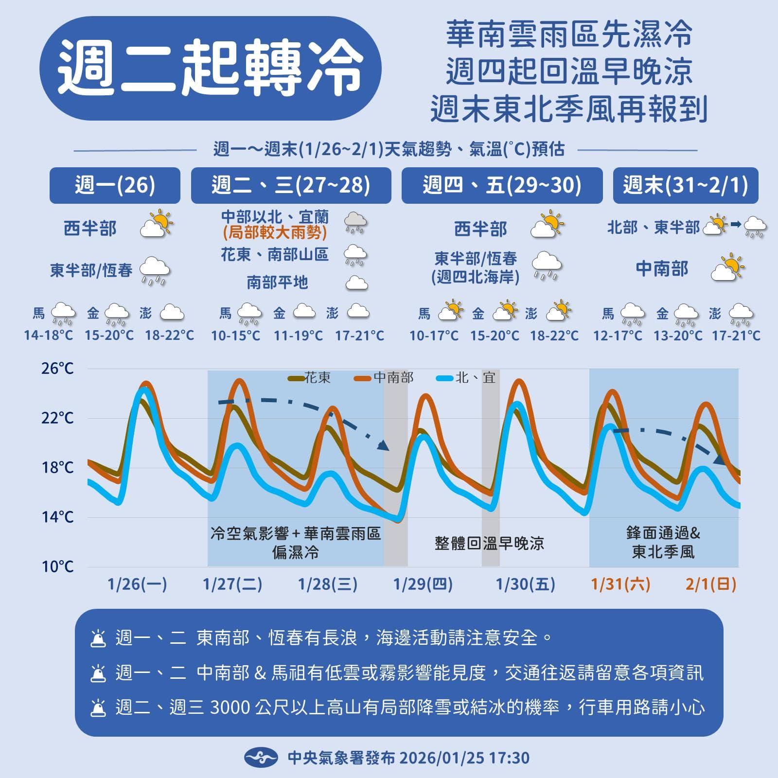 中央氣象署說明一週天氣狀況。(翻攝自臉書@報天氣─中央氣象署)