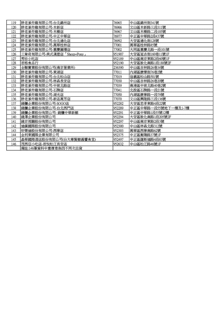 南僑預防性下架清單。（北市衛生局提供）