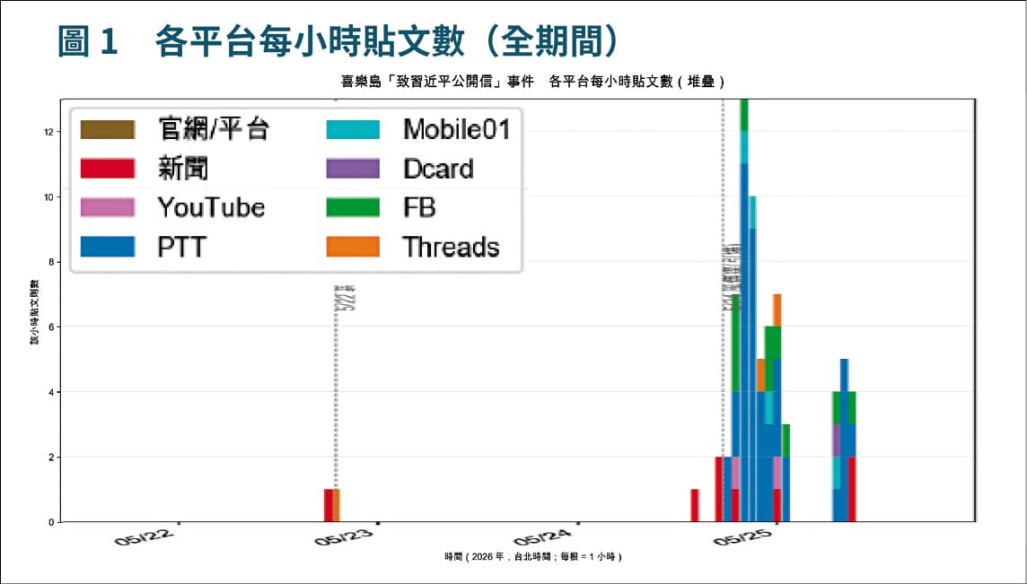 我方安全系統的協同性分析顯示，多個帳號與粉專在短時間內同步發布相似論述。（讀者提供）