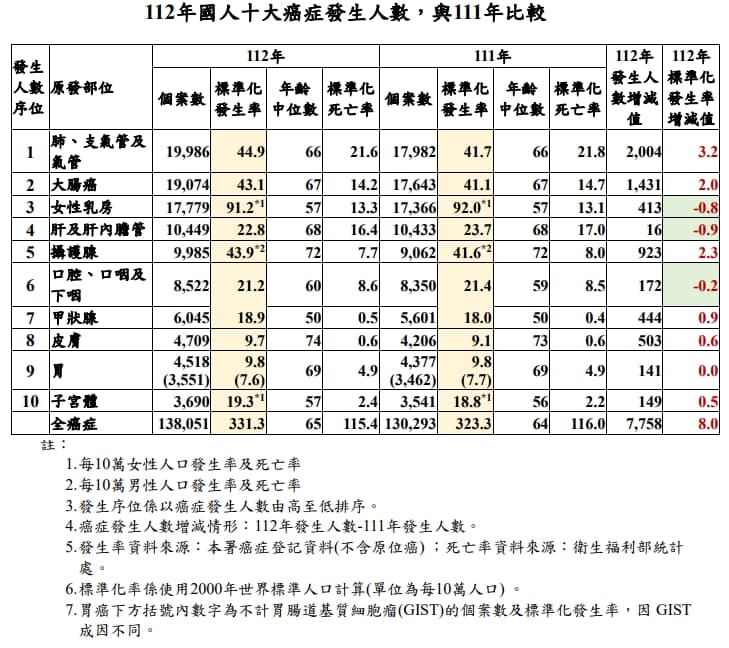 衛福部公布2023年癌症登記報告。（國健署提供）