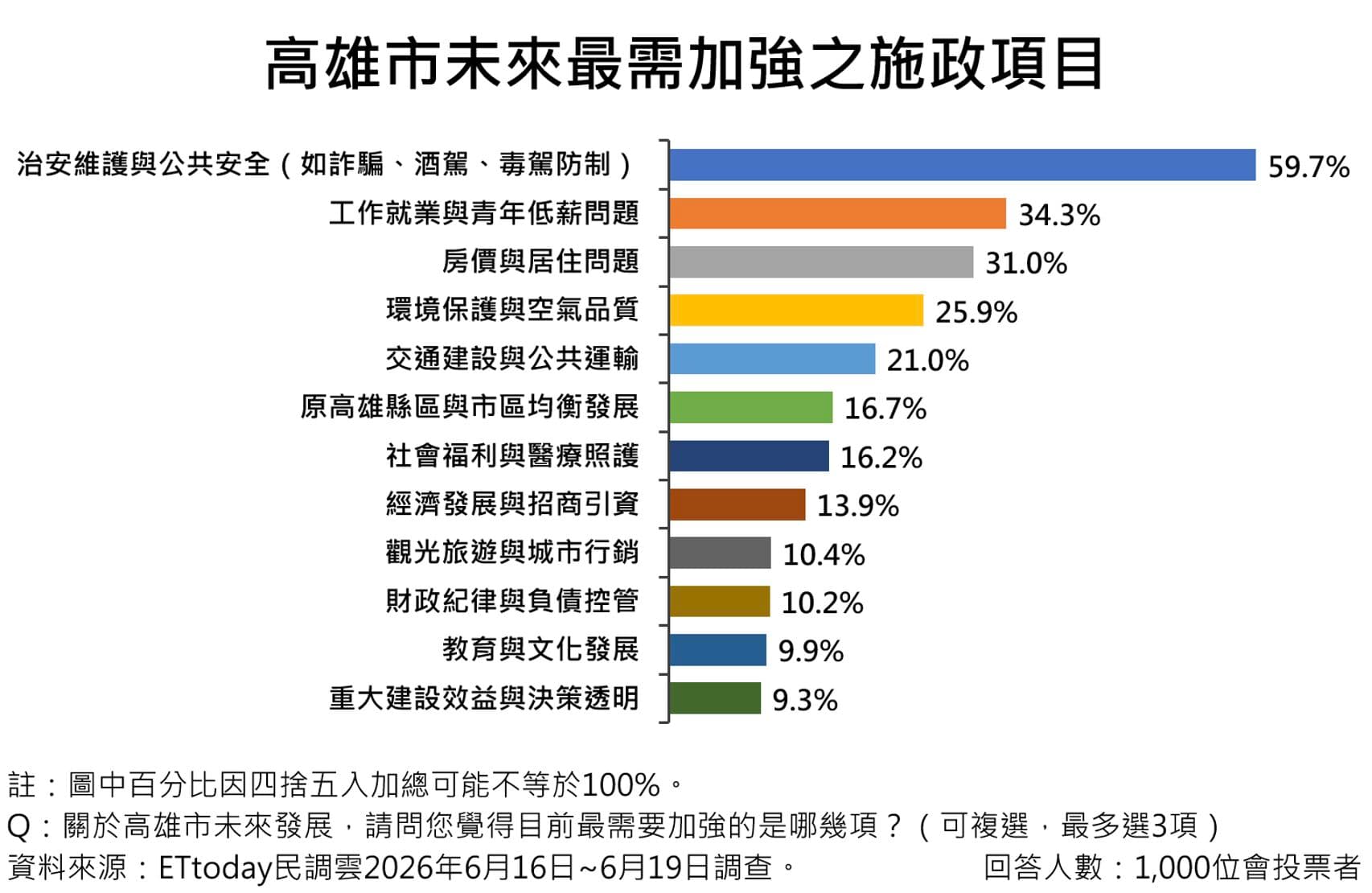 ET高雄市政議題民調（讀者提供）