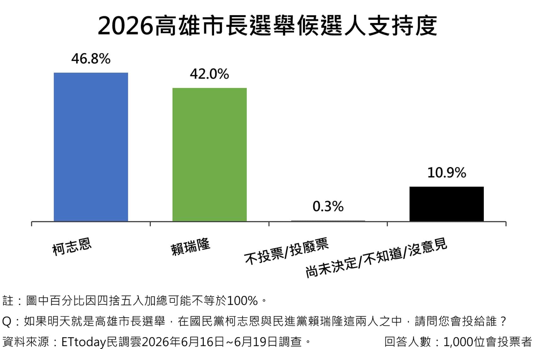ET高雄市長民調（讀者提供）