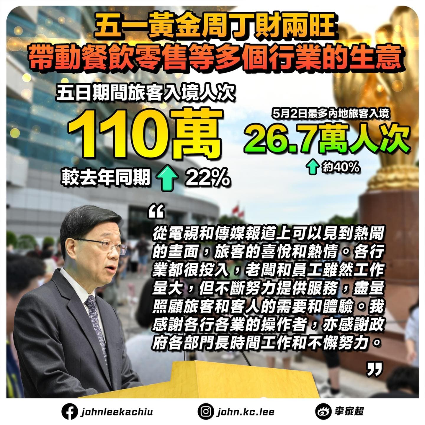 甫結束的中國「五一黃金週」創下110萬人次旅客遊港、年增22%，其中中國客增加2成、非中國客增加3成。（翻攝自臉書@李家超）