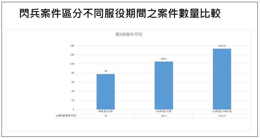閃兵案件區分不同服役期間案件數量比較。（最高檢提供）