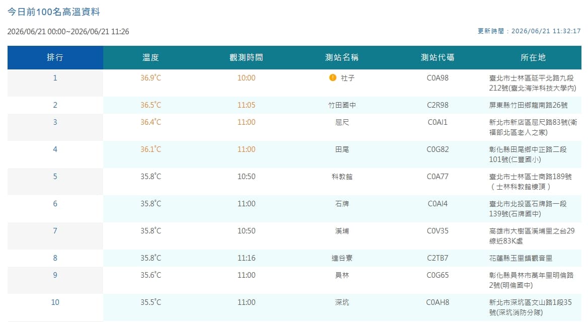 中央氣象署觀測全台高溫。（翻攝自中央氣象署官網）