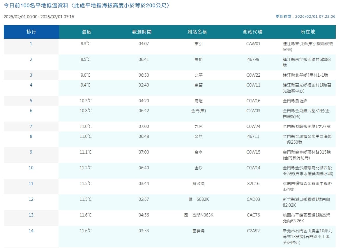 全台各平地低溫一覽。（翻攝自中央氣象署官網）