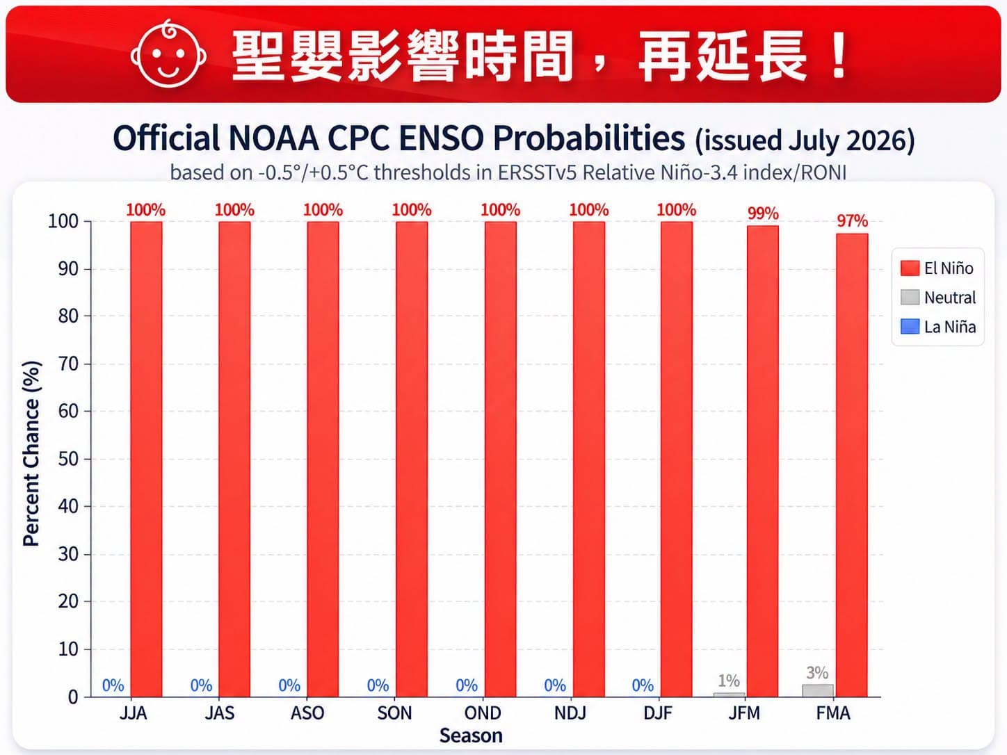 林得恩曬出NOAA本月評估數據圖表，指聖嬰現象將在今年年底前持續增強。（翻攝自臉書／林老師氣象站）