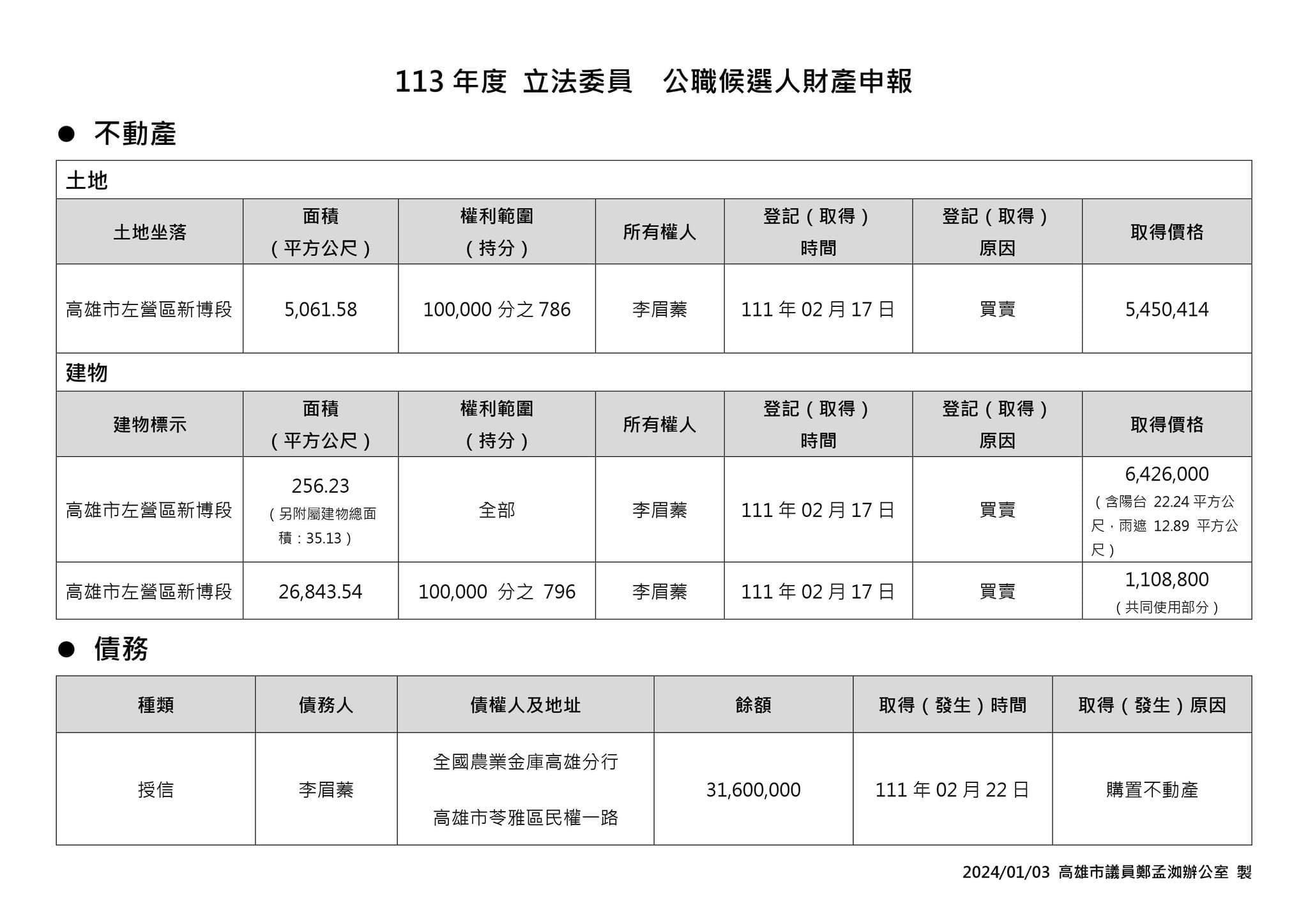 高雄市議員鄭孟洳查出李眉蓁明顯低報房屋總價。（翻攝鄭孟洳臉書）