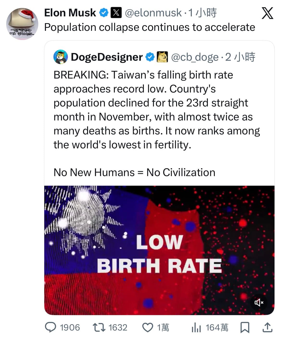 馬斯克轉發台灣生育率創新低的貼文，寫下：「人口崩塌持續加速中」。（翻攝X）