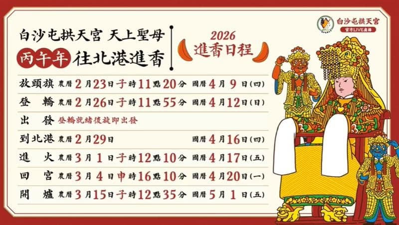 根據擲筊結果，今年進香之旅為期8天7夜，行程相當緊湊。（翻攝自拱天宮直播）