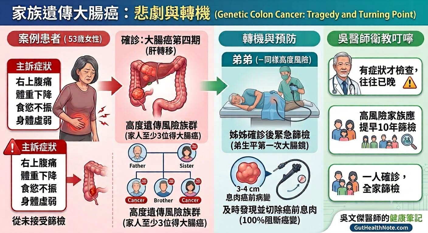 吳文傑說明大腸癌案例。（翻攝自臉書@吳文傑醫師的健康筆記﻿）