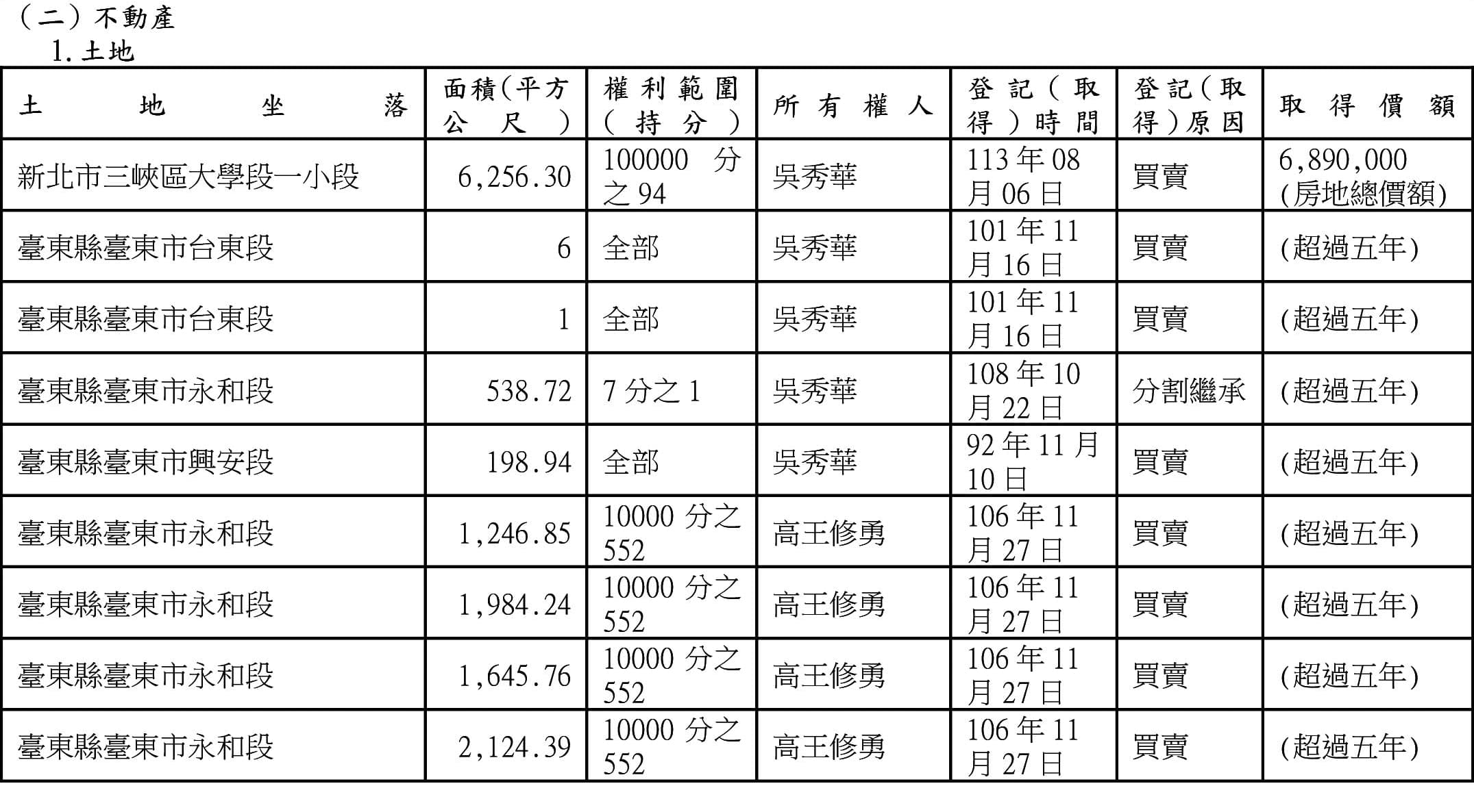 從吳秀華的財產申報資料可見，丈夫高王修勇購入重劃區4筆公保地。（翻攝監院財產申報）