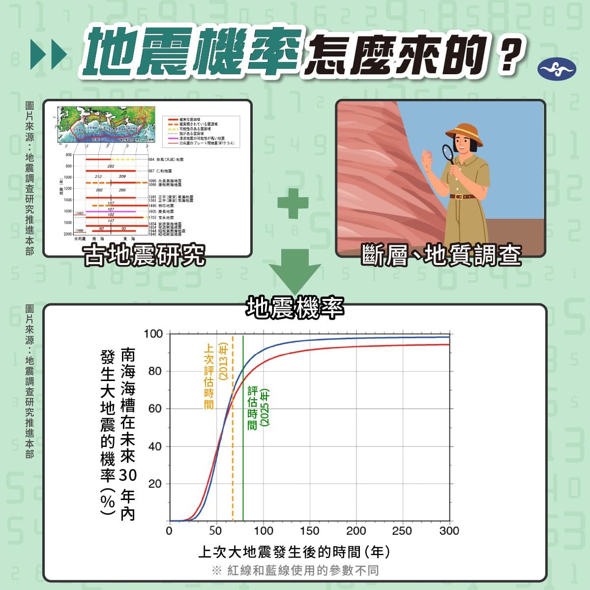 中央氣象署發文說明地震週期的計算方式。（翻攝自臉書報地震 - 中央氣象署）