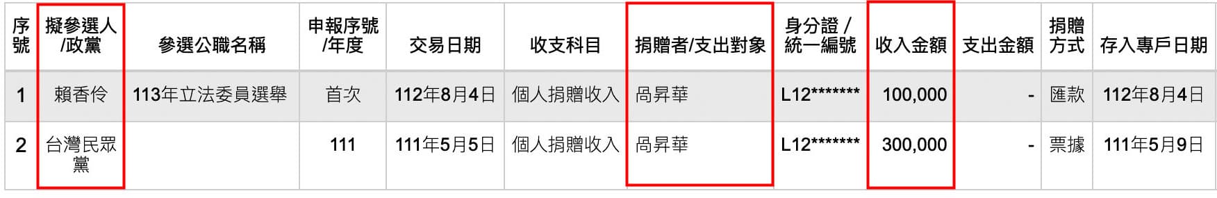 本刊查閱監院政治獻金公開查閱平臺,發現咼昇華及他的躍澐科技歷年捐款民眾黨及黨籍候選人共210萬元。(翻攝政治獻金公開查閱平臺)