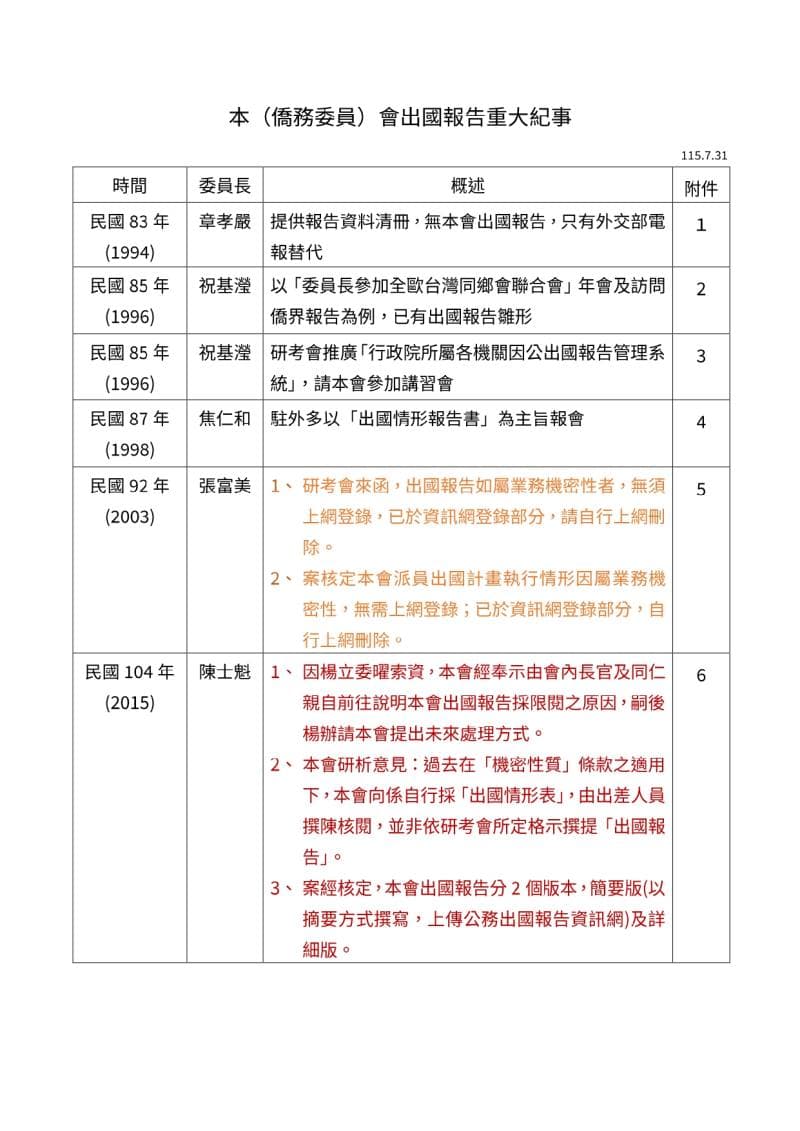 徐佳青秀出公文，說明只上傳簡要版報告是馬英九時期僑委會訂下的規定。（僑委會提供）