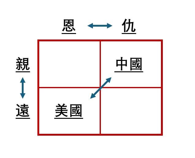 翁達瑞今po出一張圖表，用「恩、仇」「親、遠」來分析台灣、美國及中國之間的關係，次優的選擇是「恩人/遠人」，也就是美國。（翻攝自翁達瑞臉書）