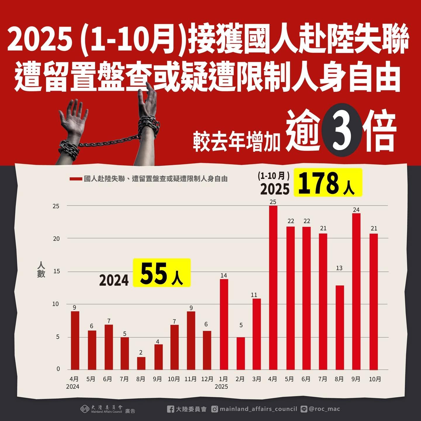 陸委會公布最新統計數據,國人去年前往中國後失聯、遭不當留置盤查或疑遭限制人身自由統計有55人,然而今年1至10月統計的就有178人。(翻攝自臉書@大陸委員會)