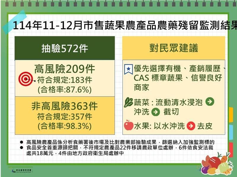 食藥署建議民眾可挑選具有機、產銷履歷及CAS優良農產品等標章農產品或信譽良好的商家。。（食藥署提供）