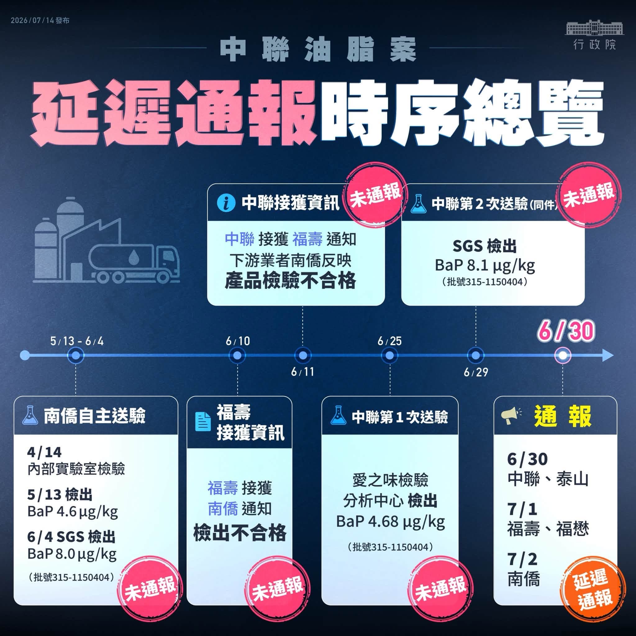 行政院公開中聯油脂延遲通報時序。(翻攝自行政院發言人臉書)