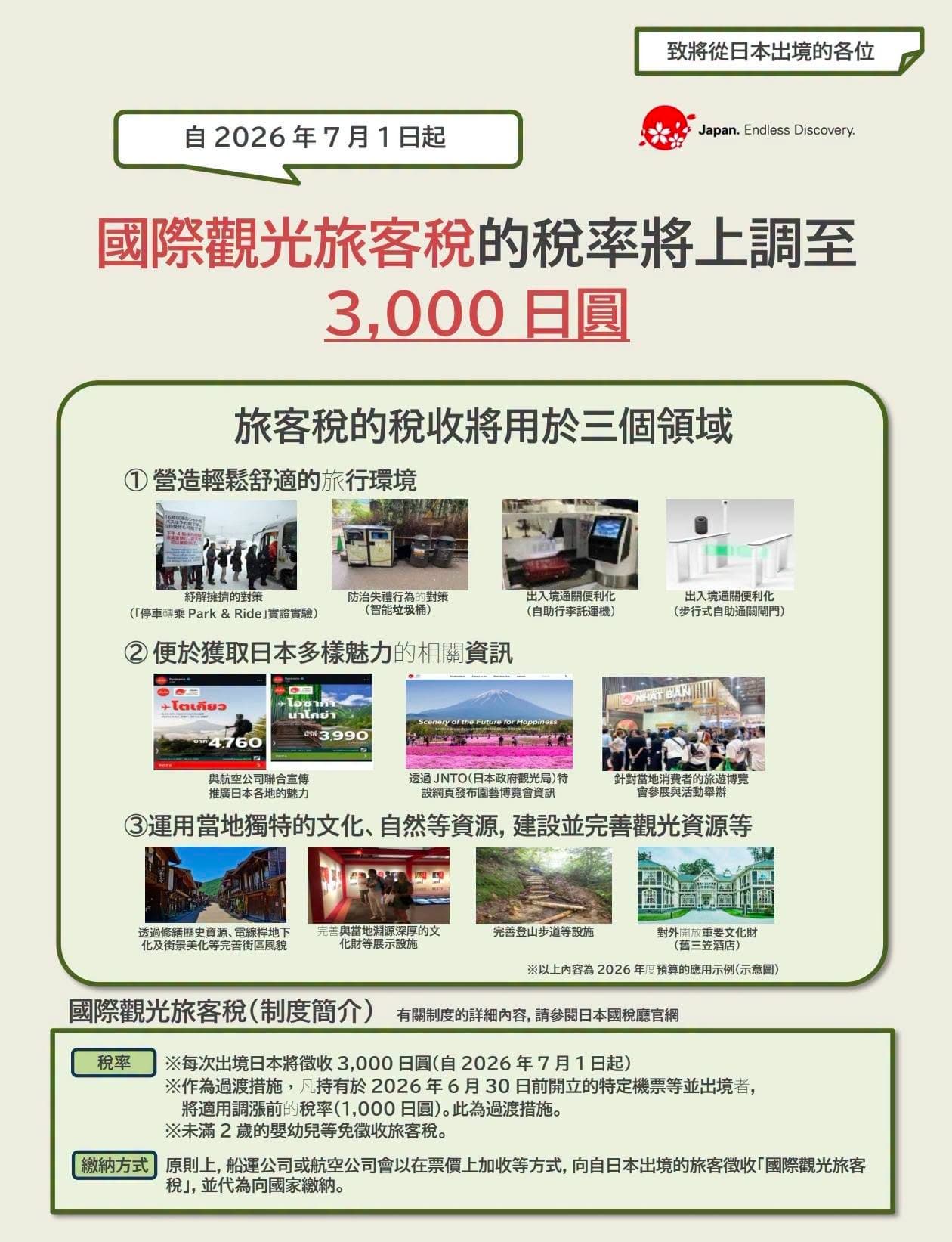 7月起國際觀光旅客稅升至3,000日圓。（翻攝自臉書@日本自助旅遊中毒者）