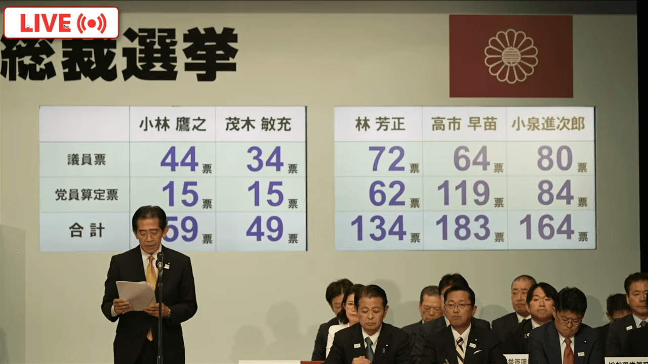 高市早苗、小泉進次郎在首輪投票中領先。（翻攝自日本自民黨YouTube）