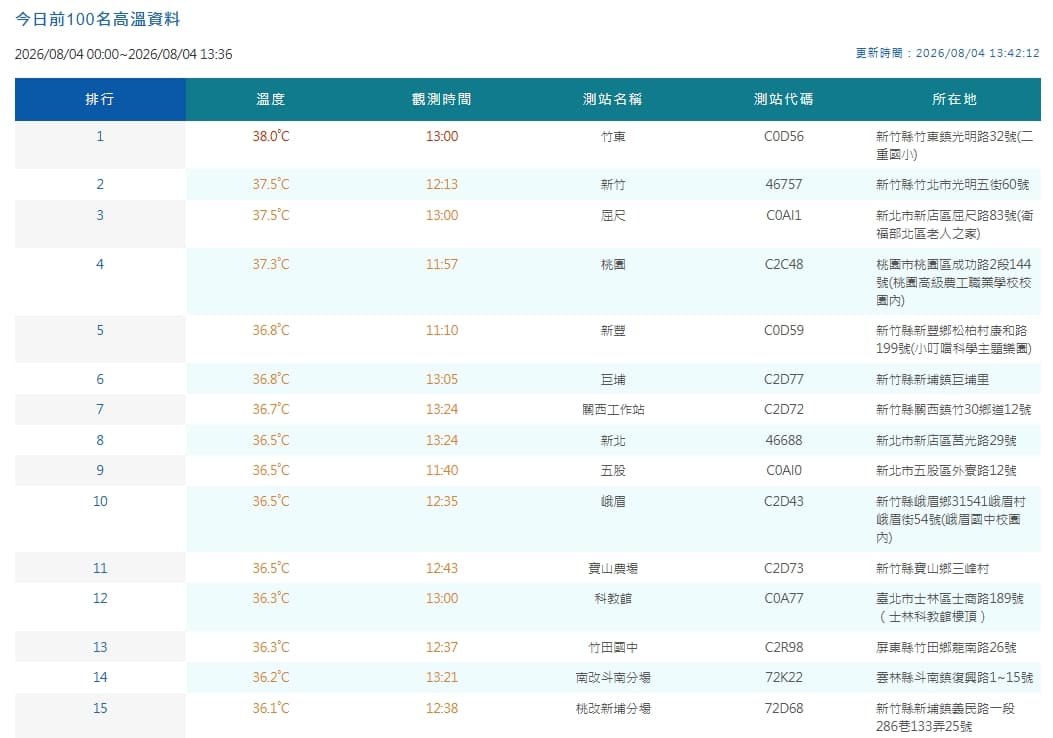 中央氣象署觀測各地高溫。（翻攝自中央氣象署官網）