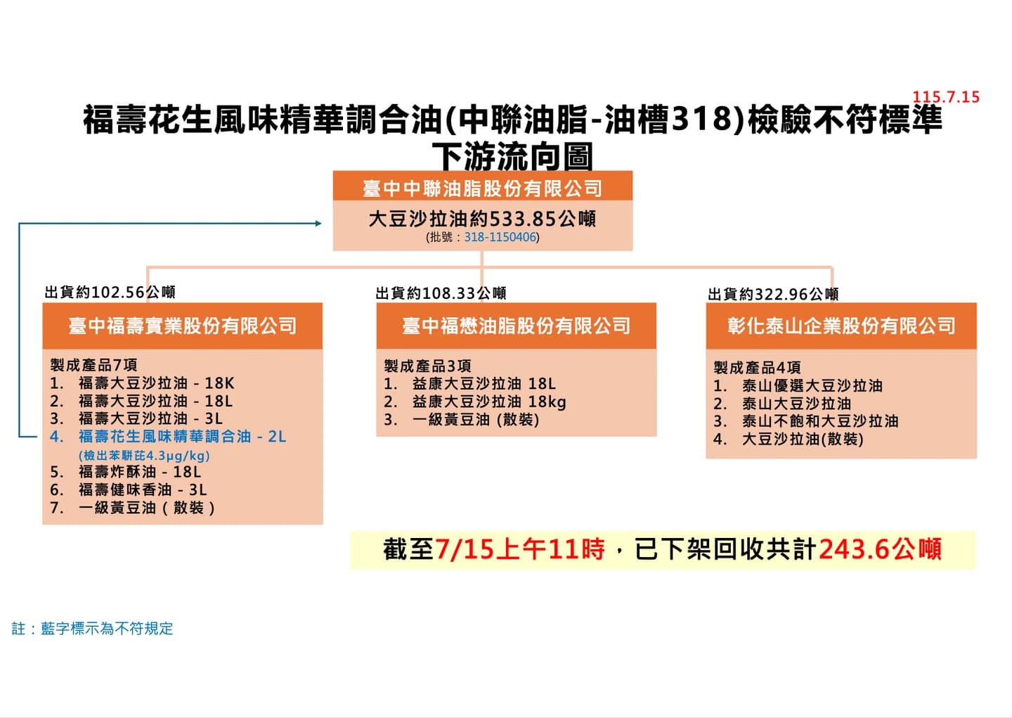 福壽花生風味精華調合油（中聯油脂-油槽318）檢驗不符標準，下游流向圖。（疾管署提供）