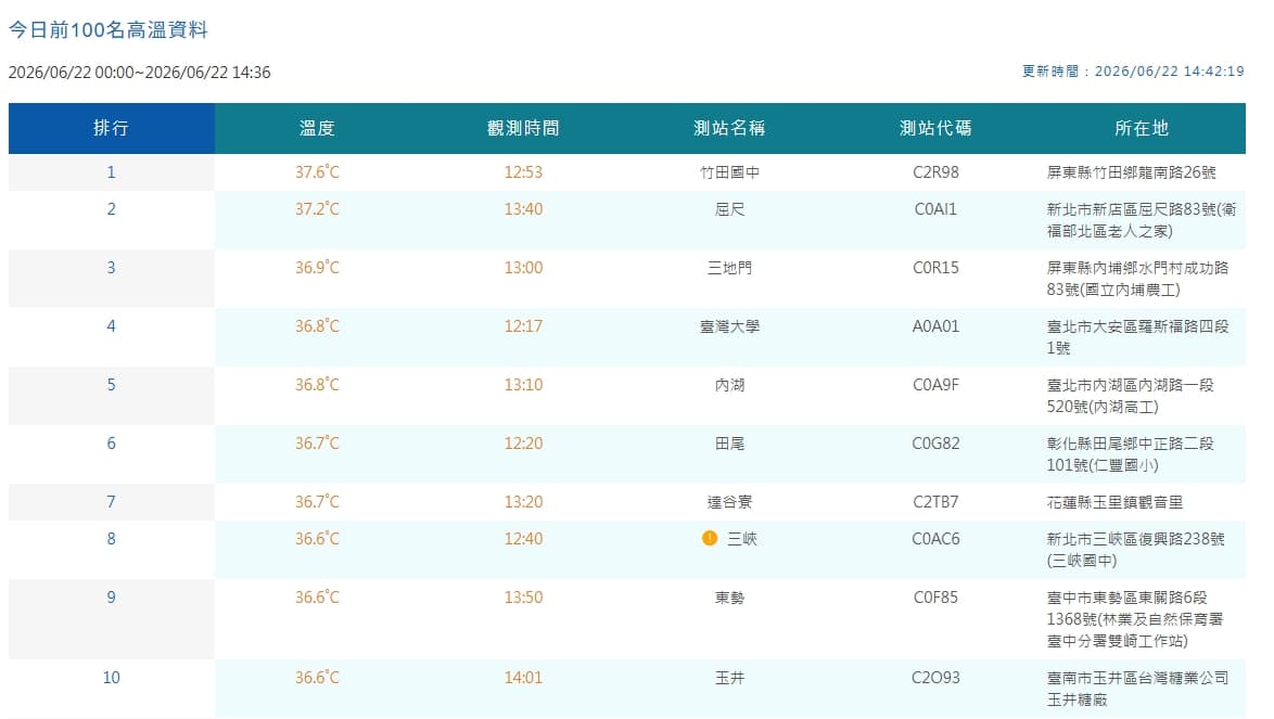 全台各地高溫情況。(翻攝自中央氣象署官網)