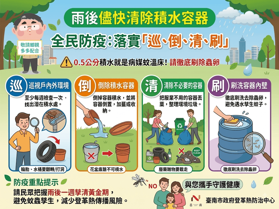 台南市政府呼籲民眾要把握雨後孳清黃金期，主動巡視住家內外環境，落實「巡、倒、清、刷」，清除花盆底盤、桶缸、帆布凹槽等各類積水容器壁附著的蟲卵，減少病媒蚊孳生，守護民眾和社區健康。（台南市登革熱防治中心提供）