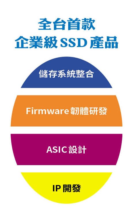 群聯成立AI研發中心，整合軟硬體與儲存技術，打造跨入AI與太空應用的核心護城河。