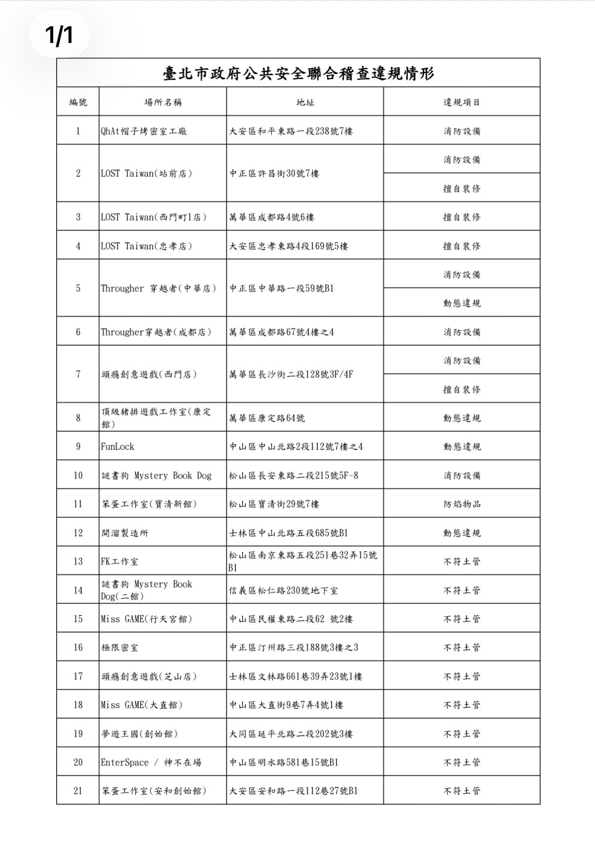 台北市政府進行稽查。(台北市文化局提供)